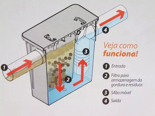 Como funciona caixa de gordura